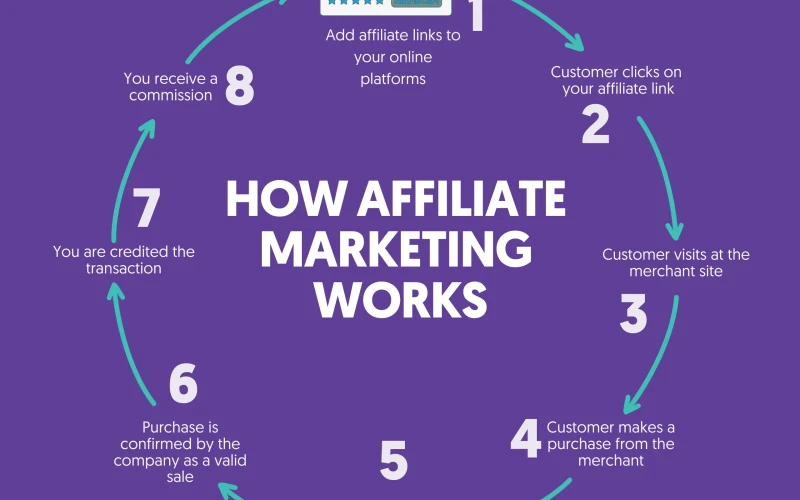 Affiliate Marketing