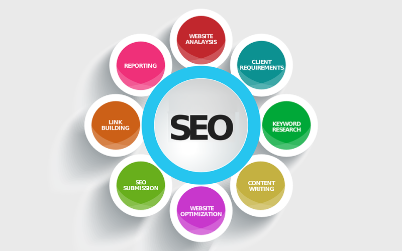 Search Engine Optimization (SEO)